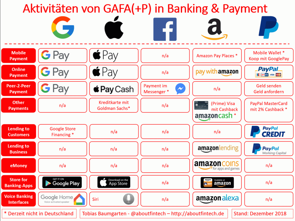 Infografik Aktivitäten GAFA im Banking