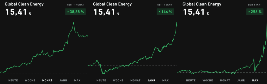 Das Börsenchart des ETF Global Clean Energy auf Monats-, Jahres- und Gesamtsicht