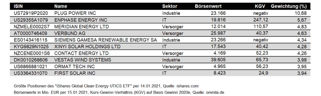 Die Tabelle zeigt die 10 größten Positionen des iShares Global Clean Energy ETF