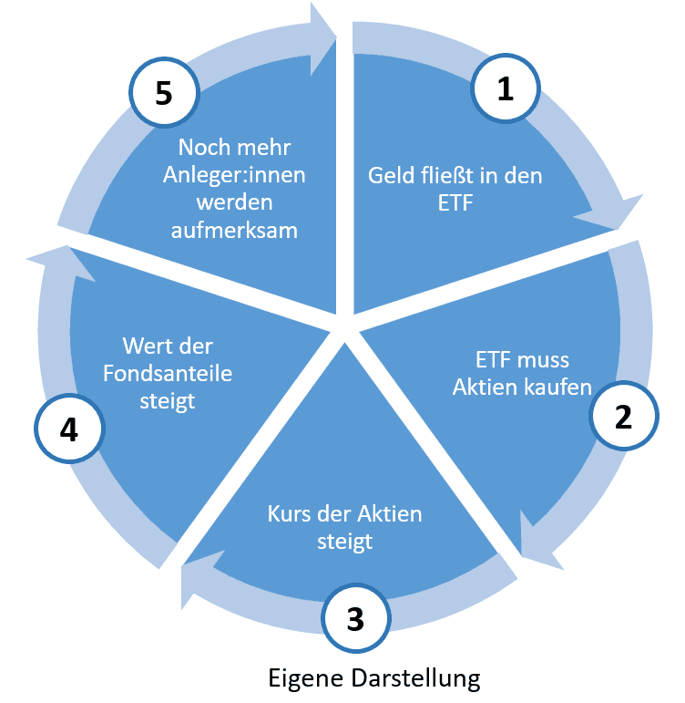 Die Grafik zeigt einen selbstverstärkenden Kreislauf: 1. Geld fließ in den ETF, 2. ETF muss Aktien kaufen, 3. Kurs der Aktien steigt, 4. Wert der Fondsanteile steigt, 5. noch mehr Anleger:innen werden aufmerksam